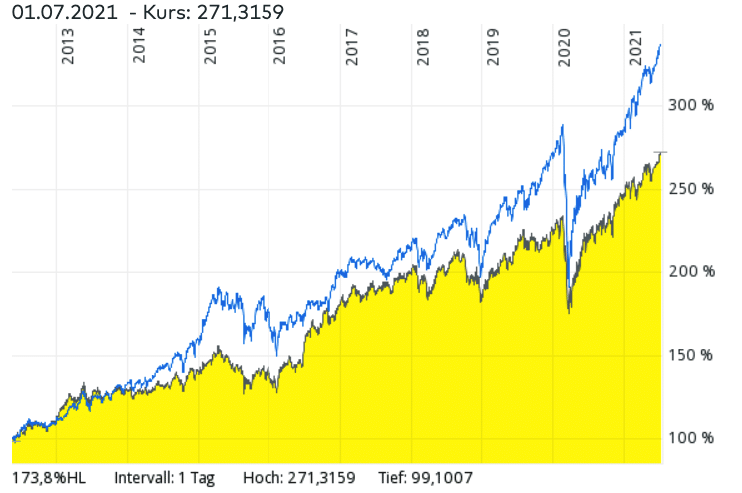 Der Vanguard FTSE All-World UCITS ETF im Vergleich zum MSCI World und anderen ähnlichen ETFs