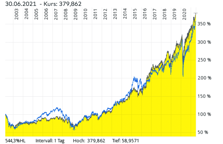 IShares Core S&P 500 UCITS ETF im Vergleich zu MSCI World ETFs und anderen Robotik-ETFs