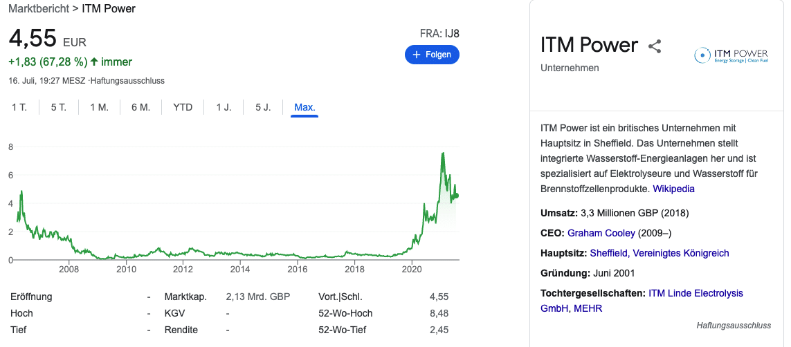 ITM Power aktie