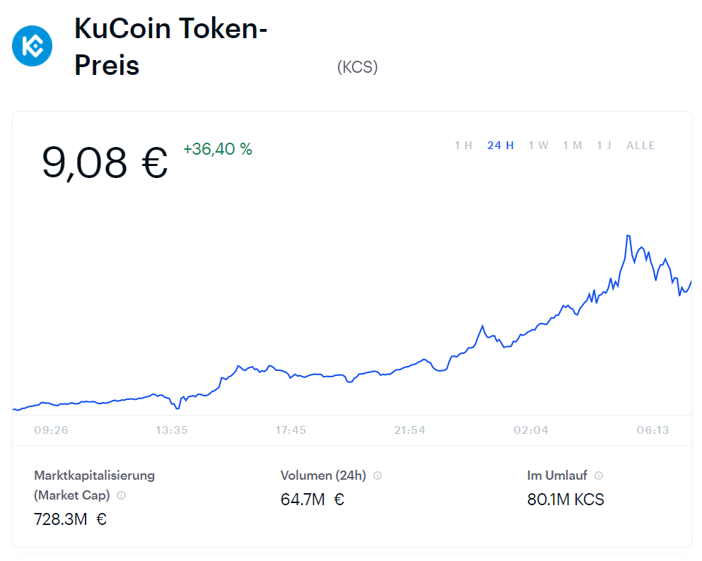 KuCoin Preis