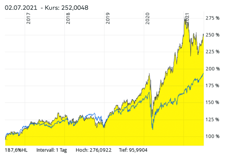 Lyxor New Energy ETF im Vergleich mit dem MSCI World und anderen speziellen ETFs auf erneuerbare Energien