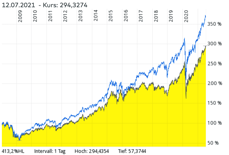 Lyxor World Water UCITS ETF im Vergleich zu MSCI World ETFs und anderen Water-ETFs