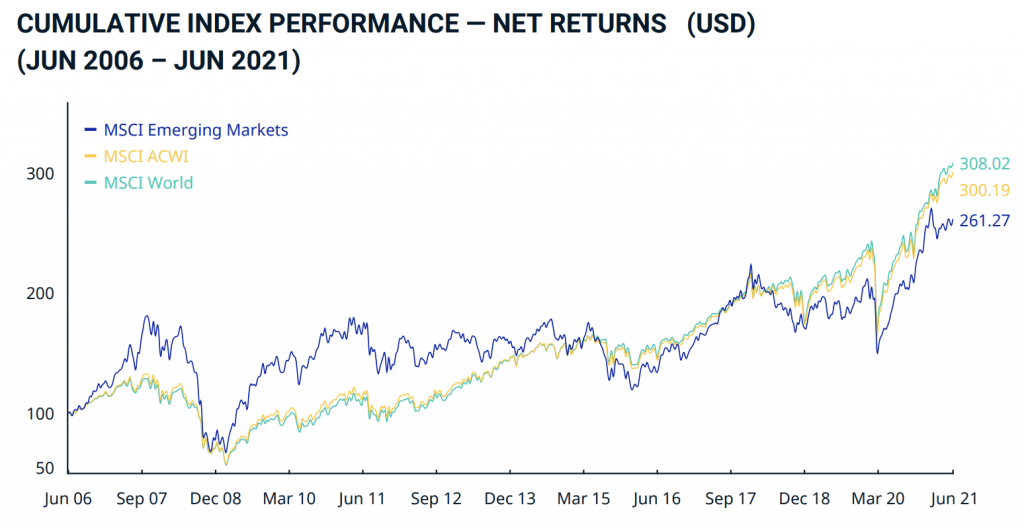 MSCI Emerging Markets Index