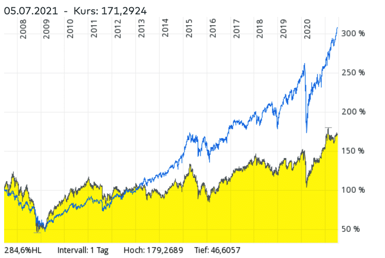 MSCI World ETF Sparplan vs. MSCI All Country World und MSCI Emerging Markets Sparplan – welcher Sparplan performte besser? 