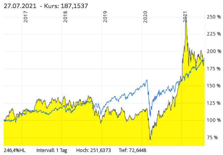 MSCI World ETF vs. 3D Druck ETFs im Vergleich - Welcher ETF hat in den letzten Jahren bessere Renditen erzielt? 