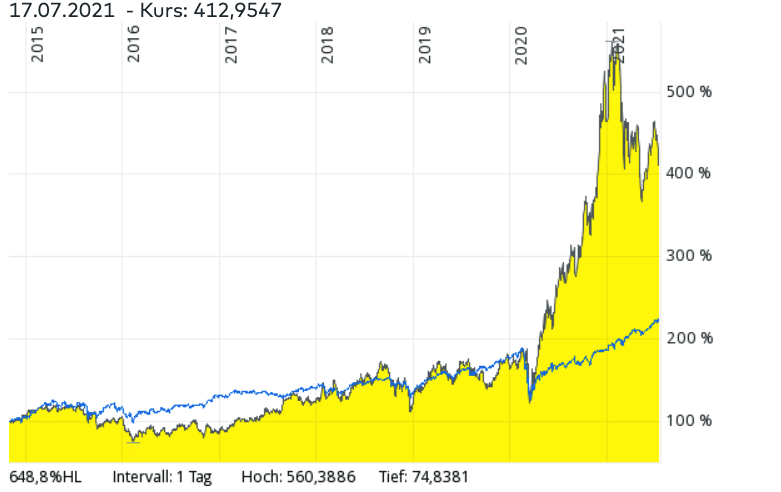 MSCI World ETF vs. ARK Genomic Revolution ETFs Vergleich – Welcher ETF hatte in den vergangenen Jahren bessere Renditen? 