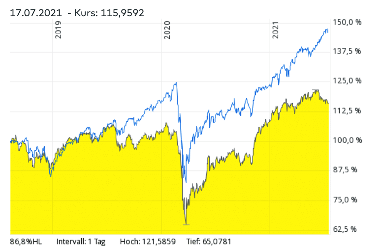 MSCI World ETF vs. ETFs für Asien- Vergleich – Welcher ETF hatte in den vergangenen Jahren bessere Renditen?