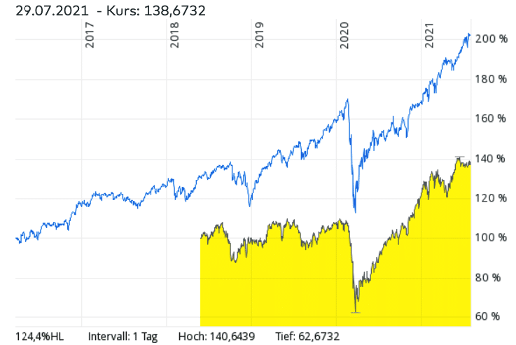 MSCI World ETF vs. MSCI INDA ETF - welcher ETF hatte in den letzten Jahren die bessere Rendite?