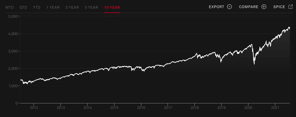 S&P 500