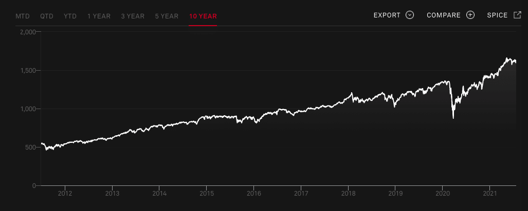 S&P 500 Dividend Aristocrats Index