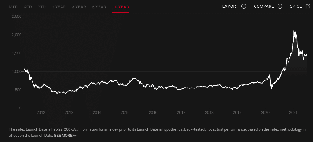 S&P Global Clean Energy Technology Index