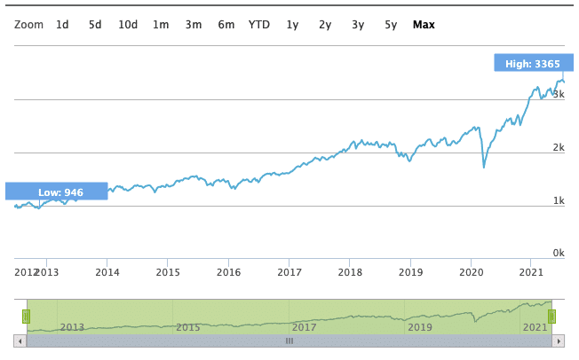 STOXX Global Digital Security Index