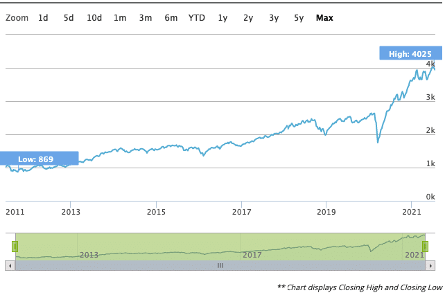 STOXX Global Digitalisation Index