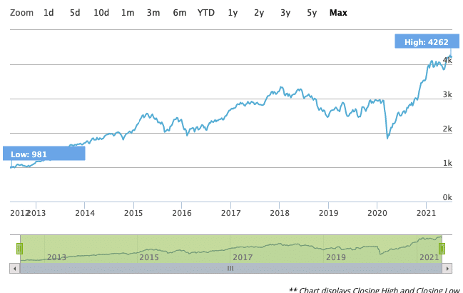 STOXX Global Electric Vehicles & Driving Technology NET Index