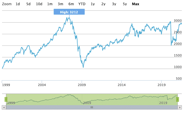 STOXX Global Select Dividend 100