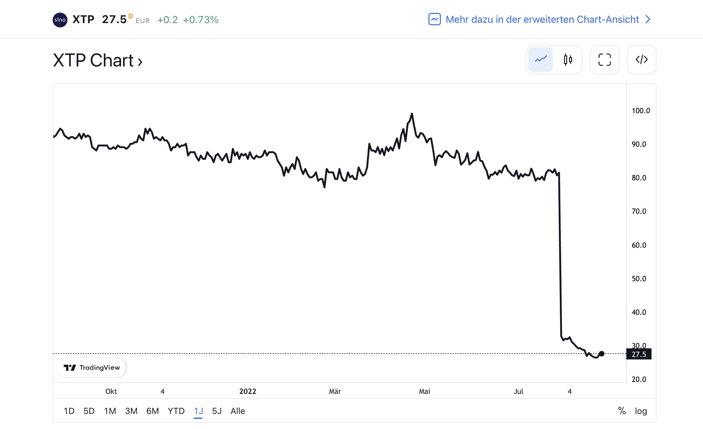 Sino Chart