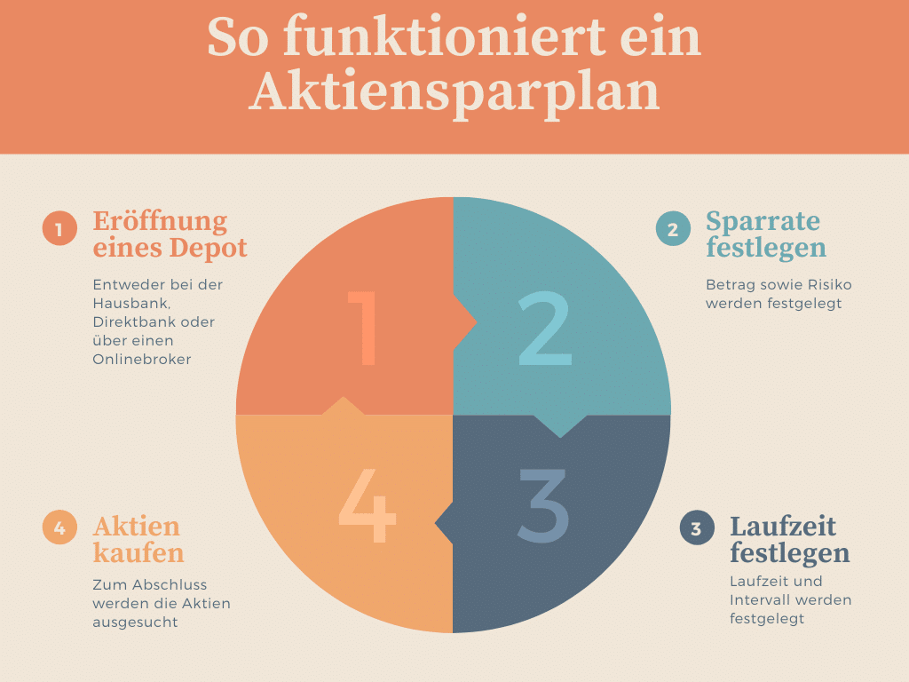 So funktioniert ein Aktiensparplan