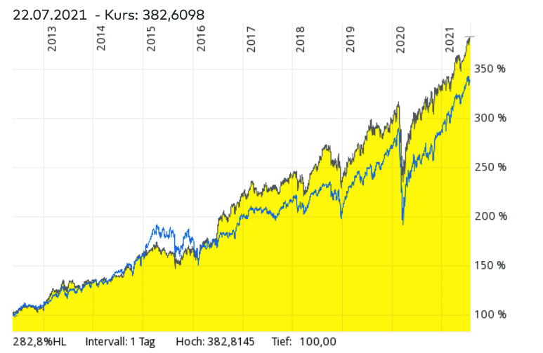 Vanguard S&P 500 ETF im Vergleich zum MSCI World