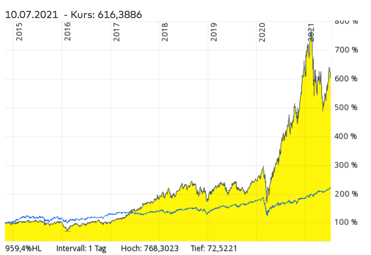 Vergleich des ARK Innovation ETF mit dem MSCI World ETF - Welcher hat eine bessere Rendite über die letzten Jahre?