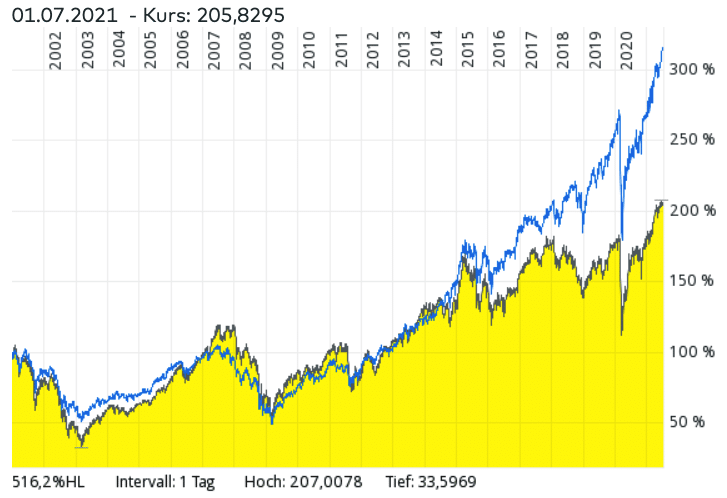 Vergleich des iShares Core DAX® UCITS ETFs mit iShares MSCI World ETFs