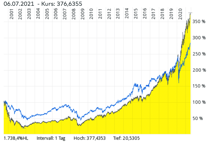 Vergleich des iShares NASDAQ-100® UCITS ETF mit dem iShares MSCI World ETF