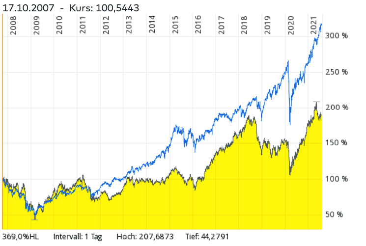 Vergleich zwischen dem MSCI World ETF und dem iShares Global Timber & Forestry ETF - Welcher ETF hat in den letzten Jahren die bessere Rendite erzielt?