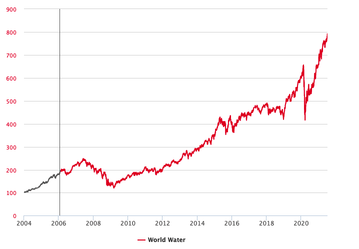 World Water Index CW