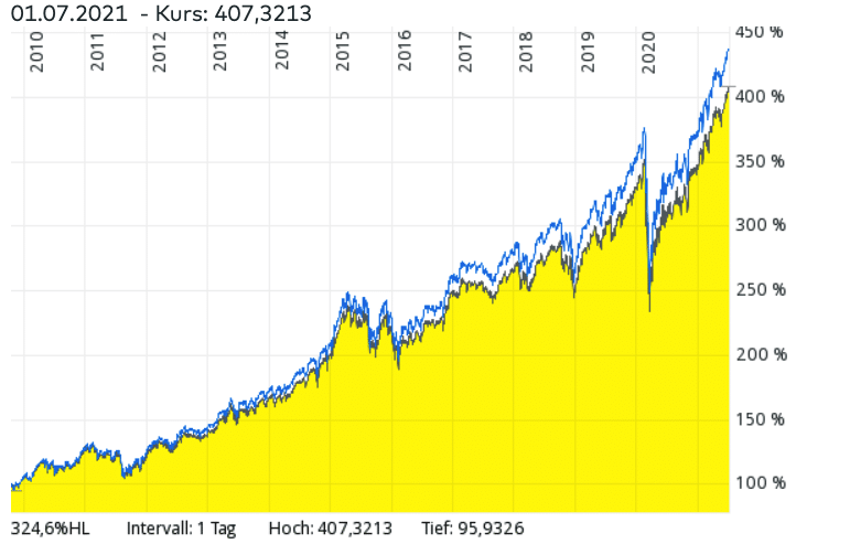 iShares Core MSCI World UCITS ETF Vergleich mit MSCI World Index