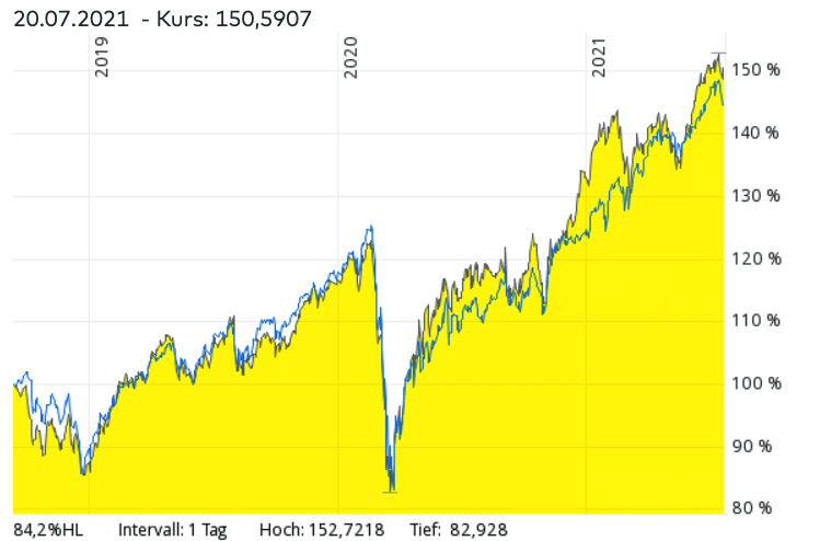 iShares Digital Security UCITS ETF im Vergleich zum MSCI World