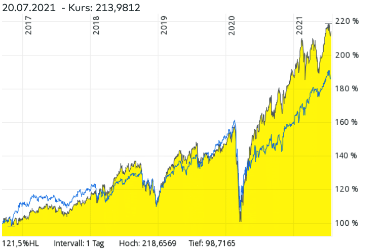 iShares Digitalisation UCITS ETF im Vergleich zum iShares Digital Security UCITS ETF und MSCI World ETF