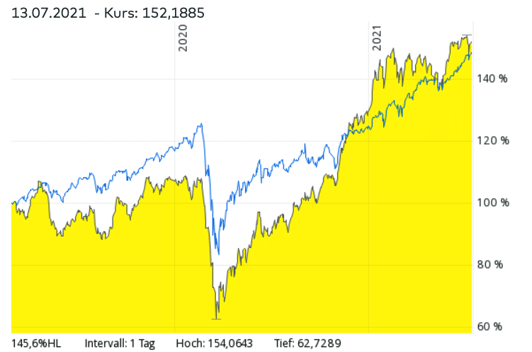 iShares Electric Vehicles and Driving Technology vs msci world