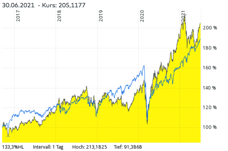 iShares Healthcare Innovation ETF im Vergleich zum MSCI World und anderen Healthcare-ETFs