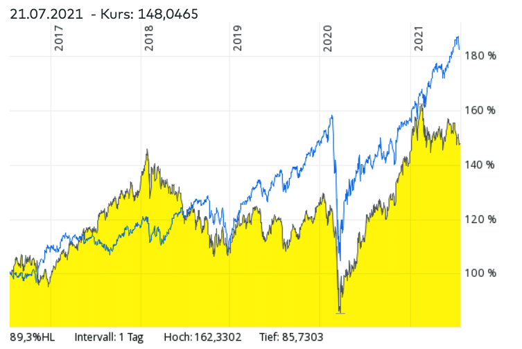 iShares MSCI EM UCITS ETF im Vergleich mit MSCI World ETF