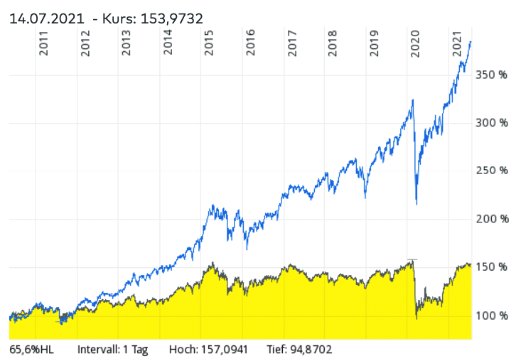 iShares STOXX Global Select Dividend 100 UCITS ETF- Vergleich mit iShares MSCI World ETF und anderen ähnlichen ETFs