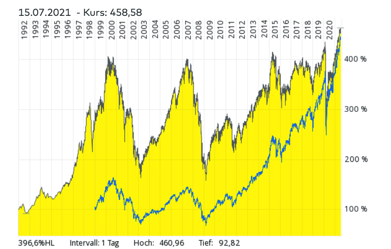 iShares Stoxx Europe 600 UCITS ETF im Vergleich zum MSCI World