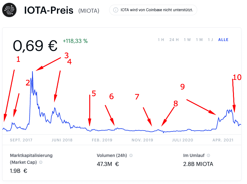 iota kurs