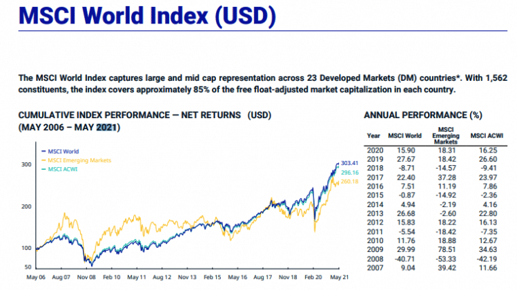 Lyxor MSCI World ETF (FR0010315770) Kaufen & Bewertung