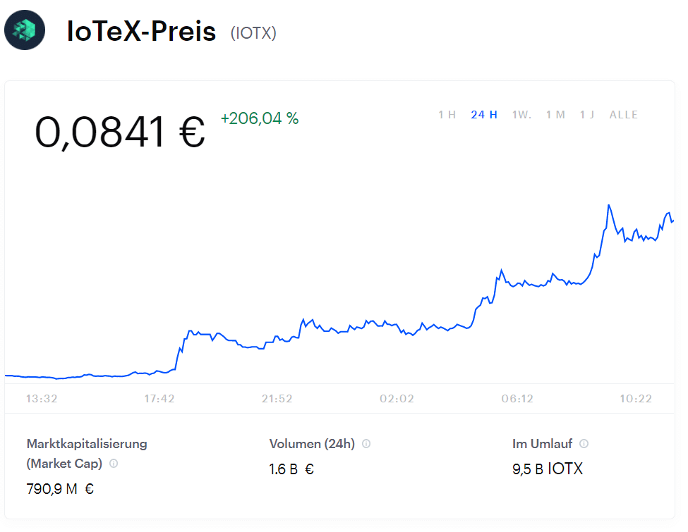 IoTeX Preis