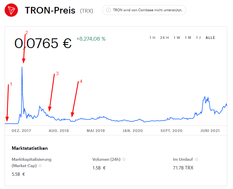 Tron kaufen Preis