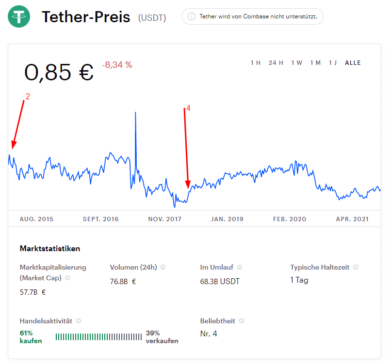 tether kaufen marktstatistiken