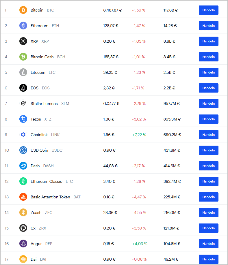 Coinbase Kryptowährungen Liste