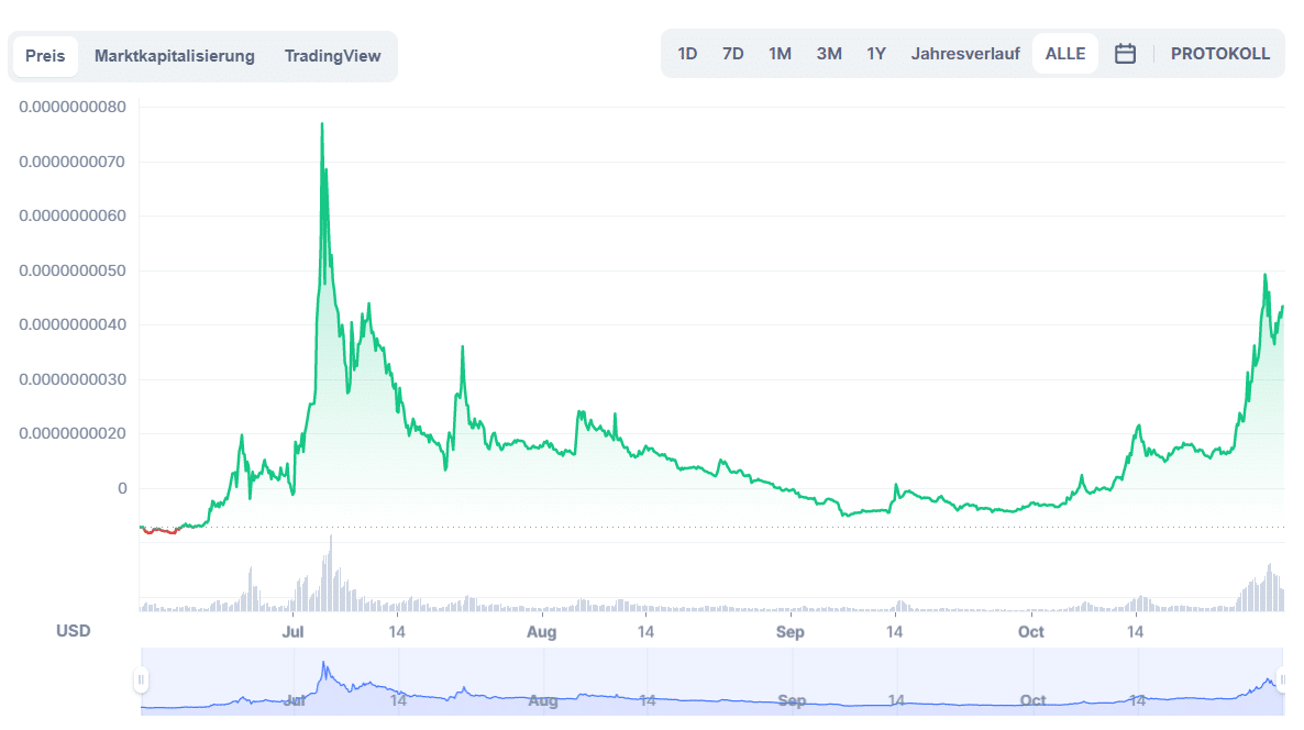 Baby Doge Coin Preis