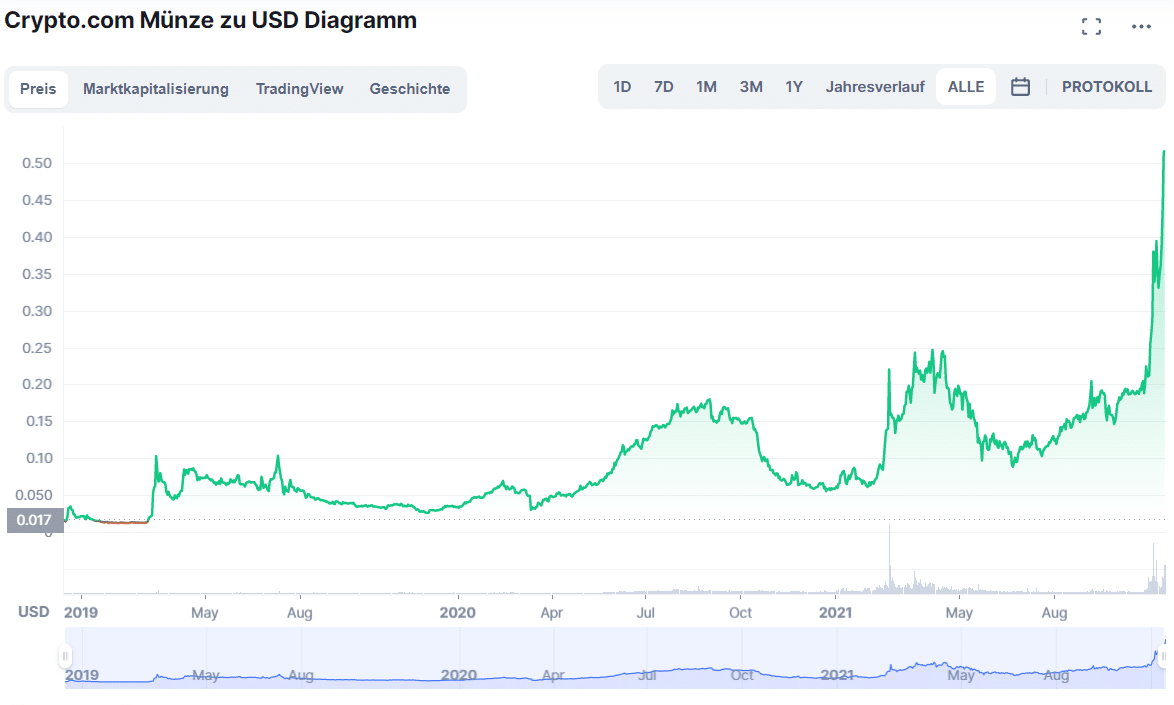 Crypto.com Coin kaufen Preis