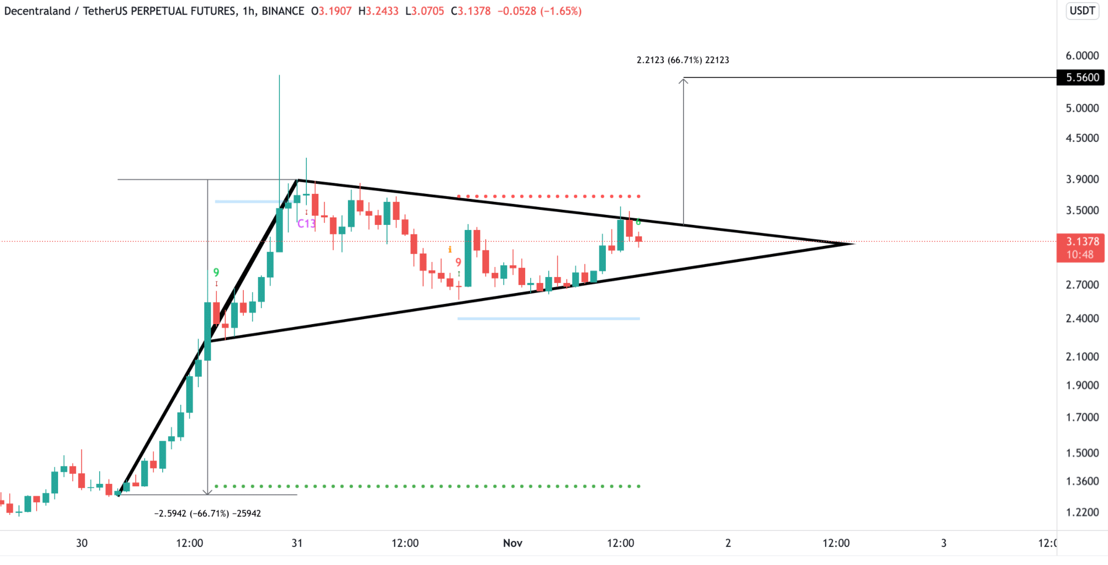 Decentraland Chart Analyse