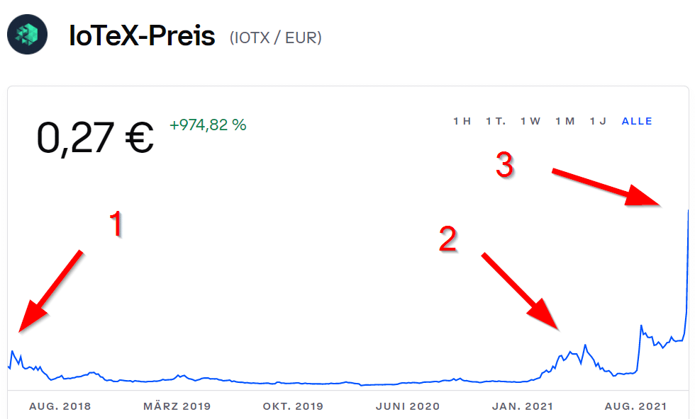 IoTeX Preis