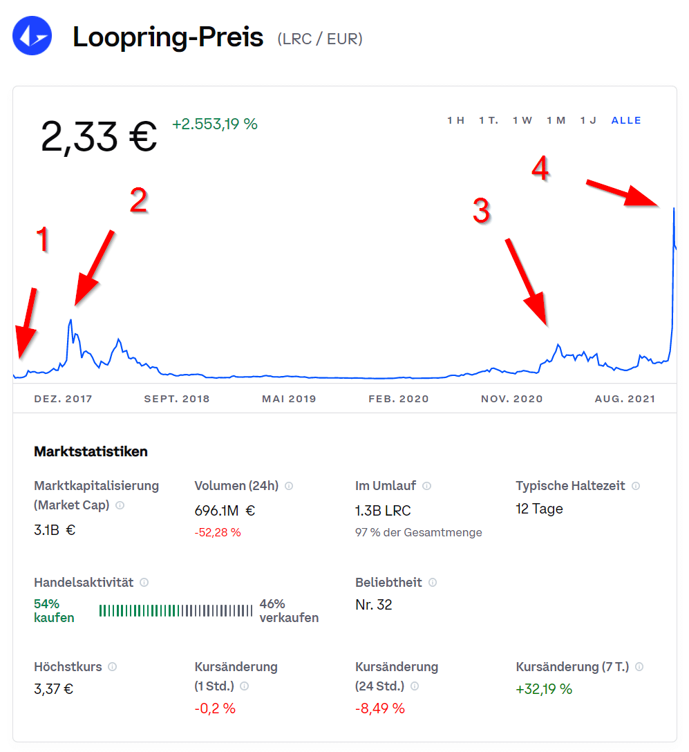 Loopring Preis