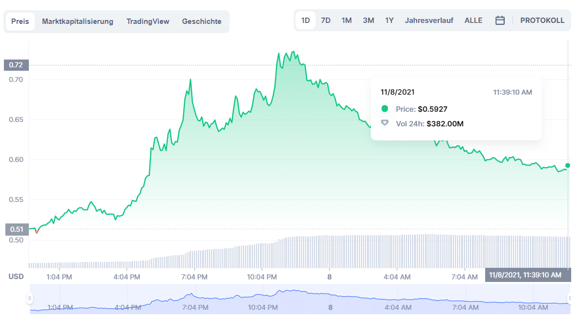 NKN Preis