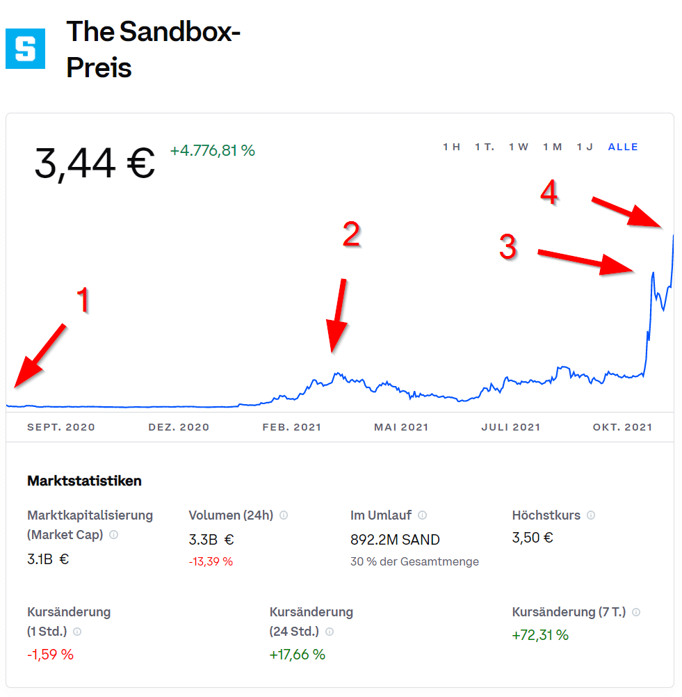 The Sandbox Preis