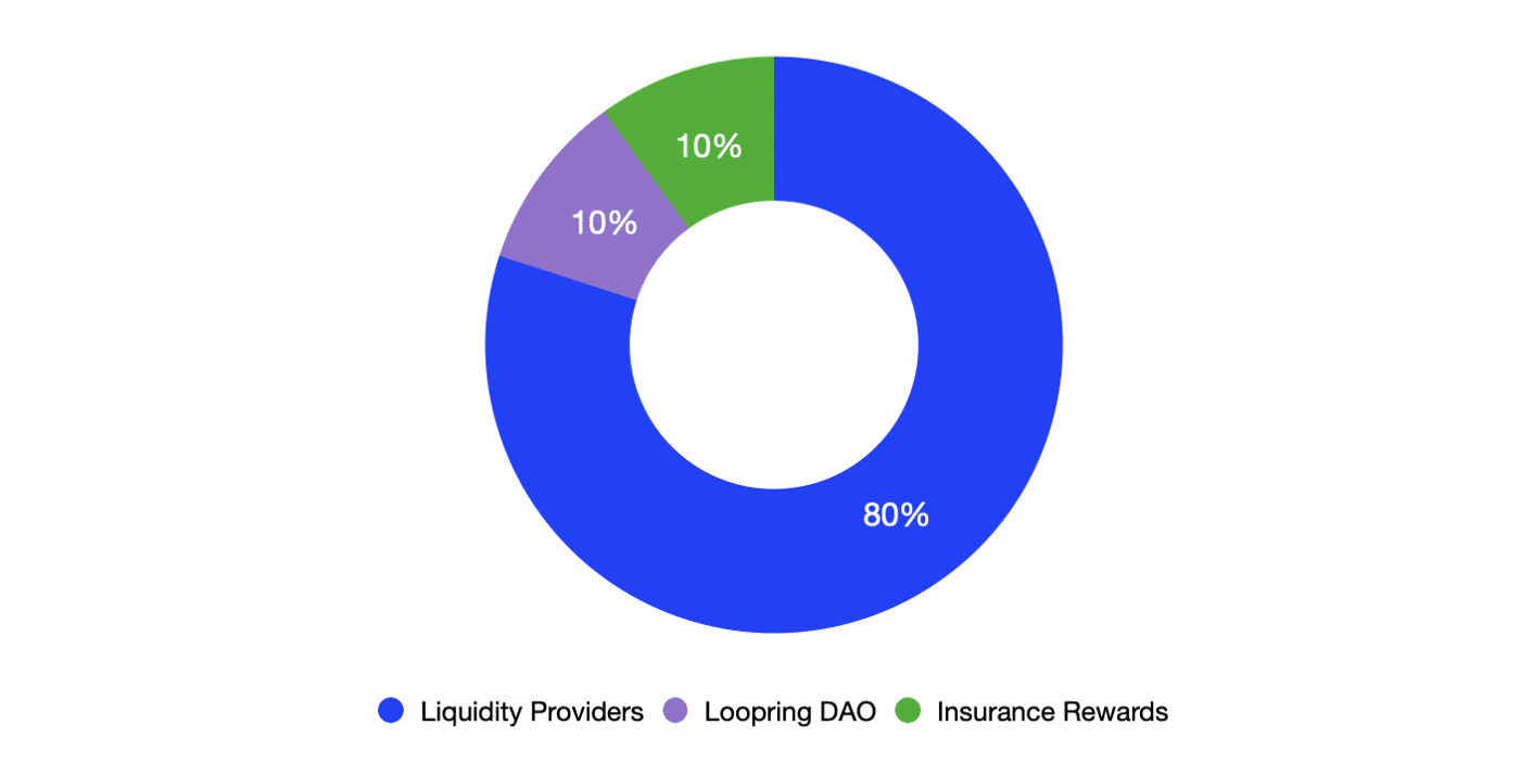 Wie funktioniert Loopring