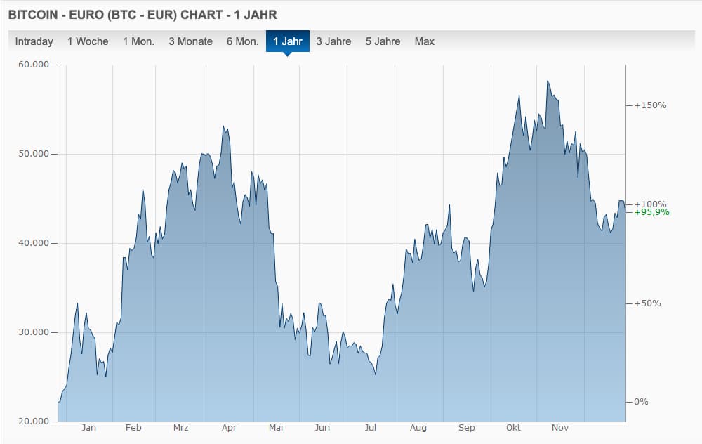Bitcoin Wert